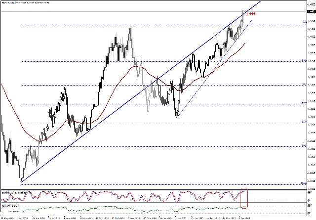 التحليل اليومي للعملات - الرسم البياني  لزوج اليورو مقابل الدولار